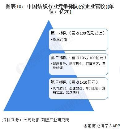 星空体育：预见2025：《2025年中国纺织行业全景图谱》（附市场现状和发展趋势等）(图10)