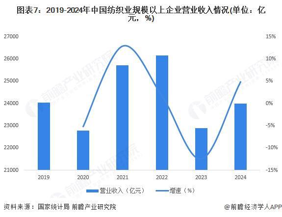 星空体育：预见2025：《2025年中国纺织行业全景图谱》（附市场现状和发展趋势等）(图7)
