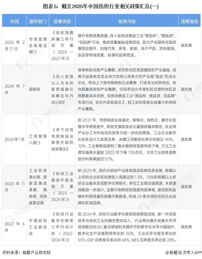星空体育：预见2025：《2025年中国纺织行业全景图谱》（附市场现状和发展趋势等）(图5)