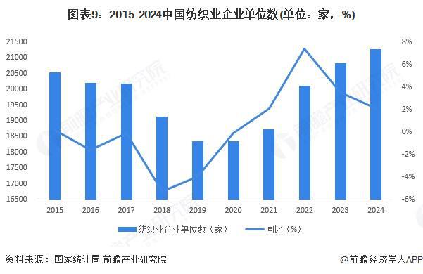 星空体育：预见2025：《2025年中国纺织行业全景图谱》（附市场现状和发展趋势等）(图9)
