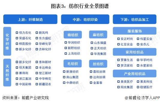 星空体育：预见2025：《2025年中国纺织行业全景图谱》（附市场现状和发展趋势等）(图3)