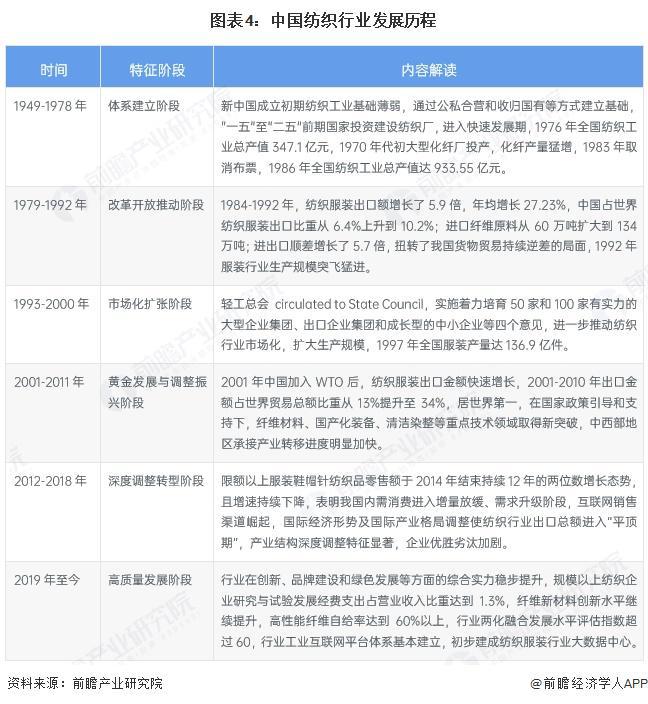 星空体育：预见2025：《2025年中国纺织行业全景图谱》（附市场现状和发展趋势等）(图4)