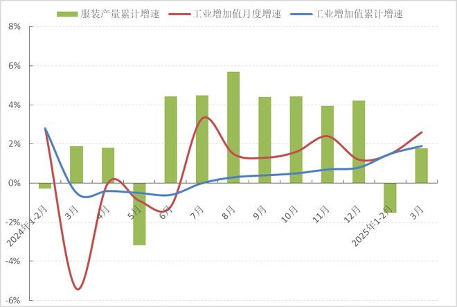 星空体育平台：2025年一季度服装行业经济运行分析(图1)