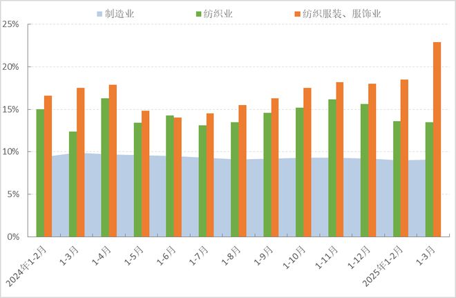 星空体育平台：2025年一季度服装行业经济运行分析(图4)