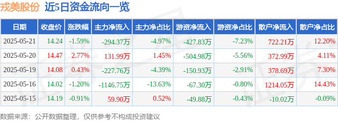 股票行情快报：戎美股份（301088）5月21日主力资金净卖出29437万元(图1)