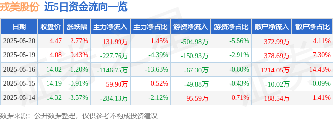 股票行情快报：戎美股份（301088）5月20日主力资金净买入13199万元(图1)