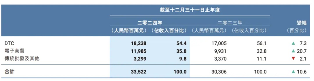 经营溢利下滑安踏高速增长下也有隐忧(图6)