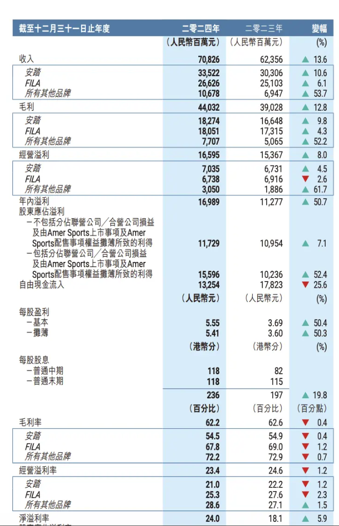 经营溢利下滑安踏高速增长下也有隐忧(图4)