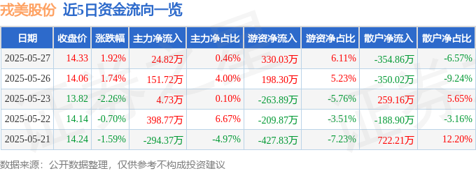 星空体育：股票行情快报：戎美股份（301088）5月27日主力资金净买入2482万元(图1)