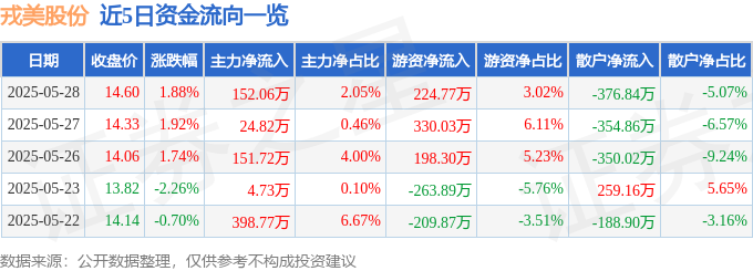 戎美股份（301088）5月28日主力资金净买入15206万元(图1)