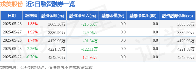 戎美股份（301088）5月28日主力资金净买入15206万元(图2)