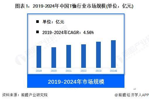 星空体育平台：【T恤】行业市场规模：2024年中国T恤行业市场规模约1200亿元 女式占比约51%(图1)
