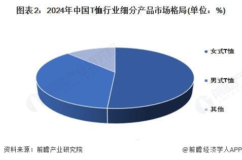 星空体育平台：【T恤】行业市场规模：2024年中国T恤行业市场规模约1200亿元 女式占比约51%(图2)
