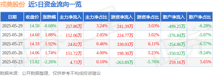 戎美股份（301088）5月29日主力资金净买入25786万元(图1)