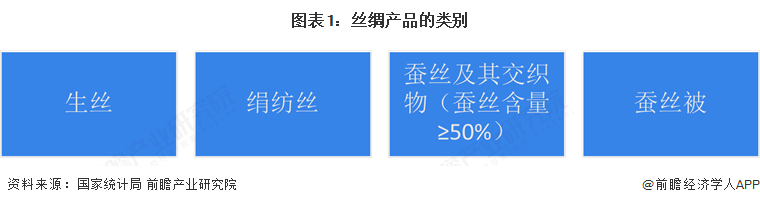 星空体育：预见2025：《2025年中国丝绸行业全景图谱》（附市场现状和发展趋势等）(图1)