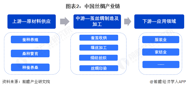 星空体育：预见2025：《2025年中国丝绸行业全景图谱》（附市场现状和发展趋势等）(图2)