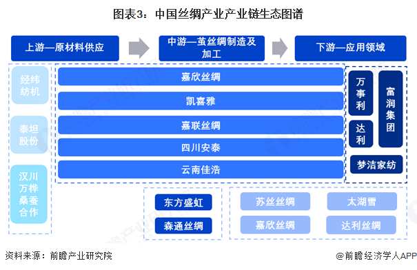 星空体育：预见2025：《2025年中国丝绸行业全景图谱》（附市场现状和发展趋势等）(图3)