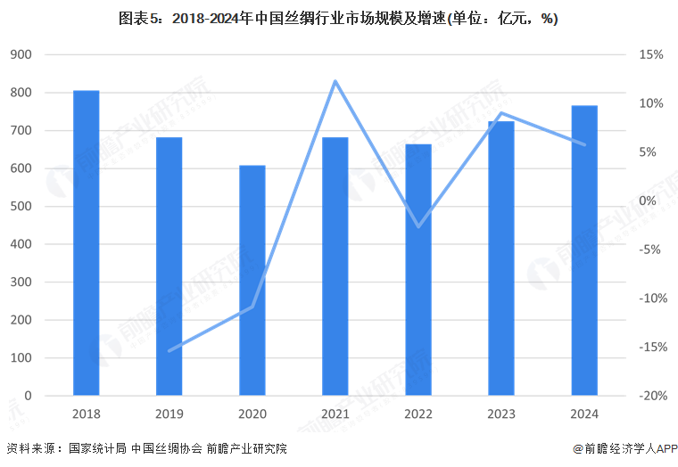 星空体育：预见2025：《2025年中国丝绸行业全景图谱》（附市场现状和发展趋势等）(图5)