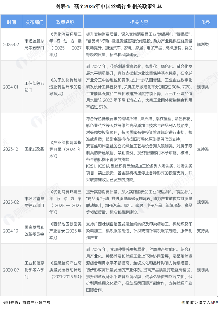 星空体育：预见2025：《2025年中国丝绸行业全景图谱》（附市场现状和发展趋势等）(图4)