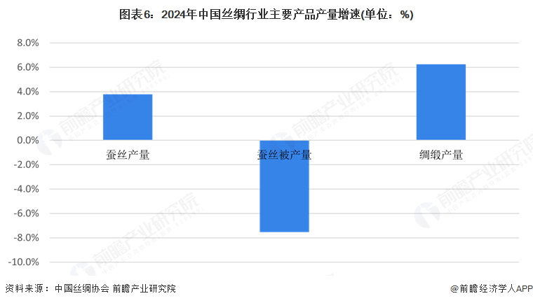 星空体育：预见2025：《2025年中国丝绸行业全景图谱》（附市场现状和发展趋势等）(图6)