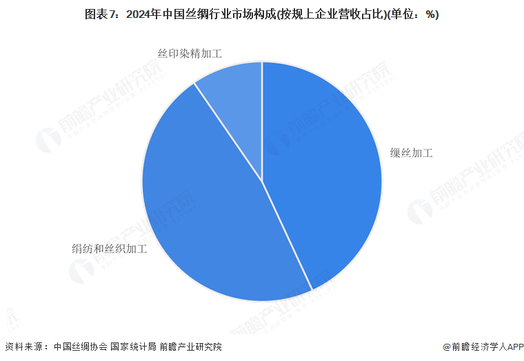 星空体育：预见2025：《2025年中国丝绸行业全景图谱》（附市场现状和发展趋势等）(图7)