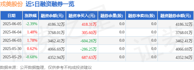 星空体育平台：戎美股份（301088）6月5日主力资金净卖出71366万元(图2)