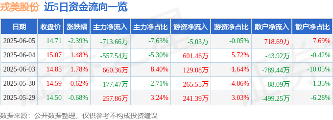星空体育平台：戎美股份（301088）6月5日主力资金净卖出71366万元(图1)