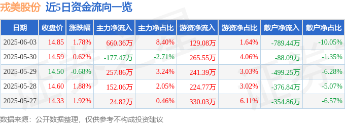 股票行情快报：戎美股份（301088）6月3日主力资金净买入66036万元(图1)
