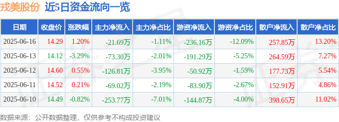 股票行情快报：戎美股份（301088）6月16日主力资金净卖出2169万元(图1)