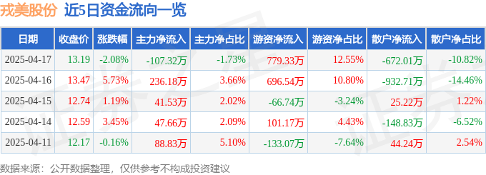 戎美股份（301088）4月17日主力资金净卖出10732万元(图1)