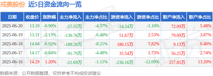 股票行情快报：戎美股份（301088）6月20日主力资金净卖出5755万元(图1)