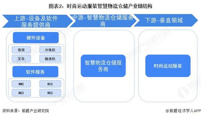 星空体育平台：【行业深度】洞察2025：中国时尚运动服装智慧物流仓储市场规模及竞争格局（附市场规模、竞争格局等）(图2)