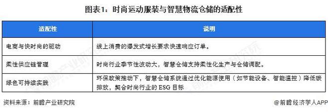 星空体育平台：【行业深度】洞察2025：中国时尚运动服装智慧物流仓储市场规模及竞争格局（附市场规模、竞争格局等）(图1)