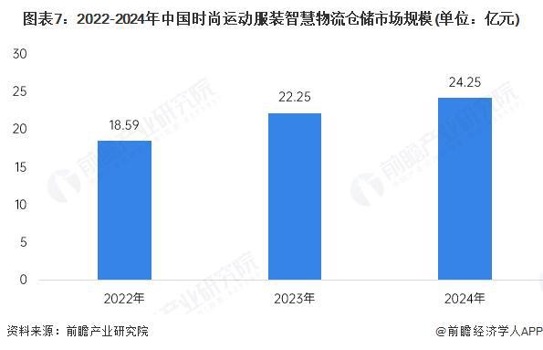 星空体育平台：【行业深度】洞察2025：中国时尚运动服装智慧物流仓储市场规模及竞争格局（附市场规模、竞争格局等）(图7)