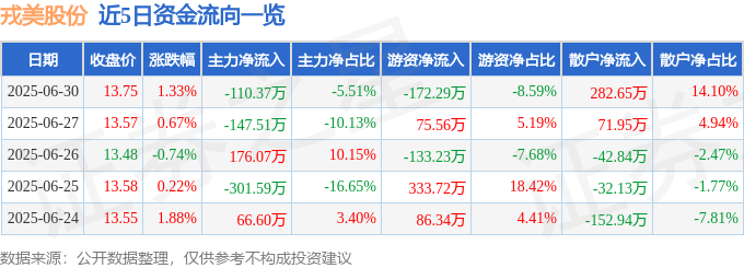 股票行情快报：戎美股份（301088）6月30日主力资金净卖出11037万元(图1)