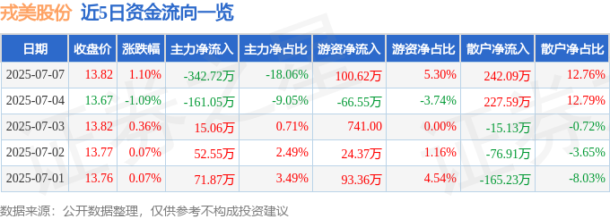 股票行情快报：戎美股份（301088）7月7日主力资金净卖出34272万元(图1)
