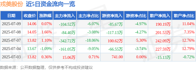 星空体育平台：股票行情快报：戎美股份（301088）7月9日主力资金净卖出10452万元(图1)