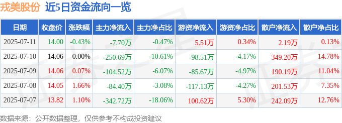 股票行情快报：戎美股份（301088）7月11日主力资金净卖出770万元(图1)