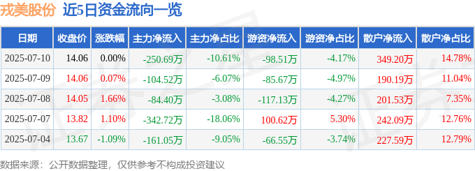股票行情快报：戎美股份（301088）7月10日主力资金净卖出25069万元(图1)