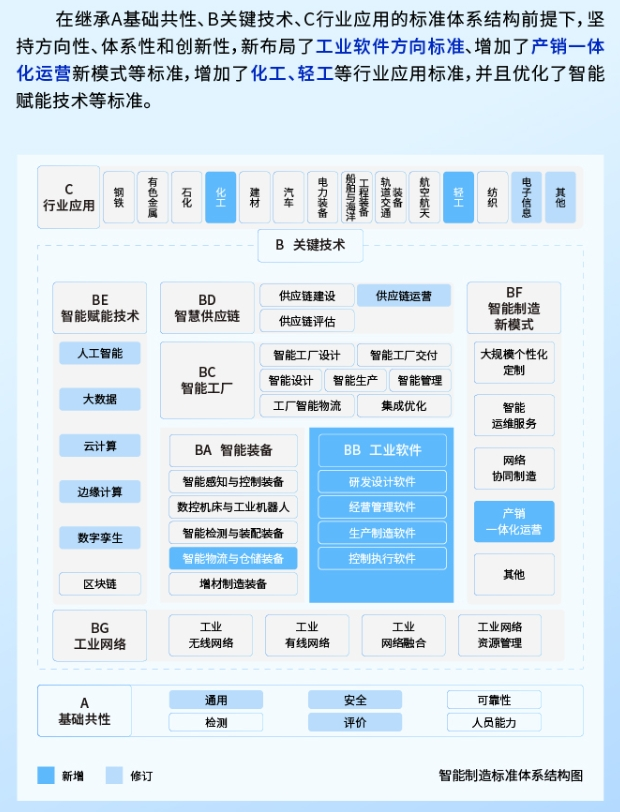 星空体育：新版国家智能制造标准体系建设指南发布 新布局工业软件方向标准(图1)