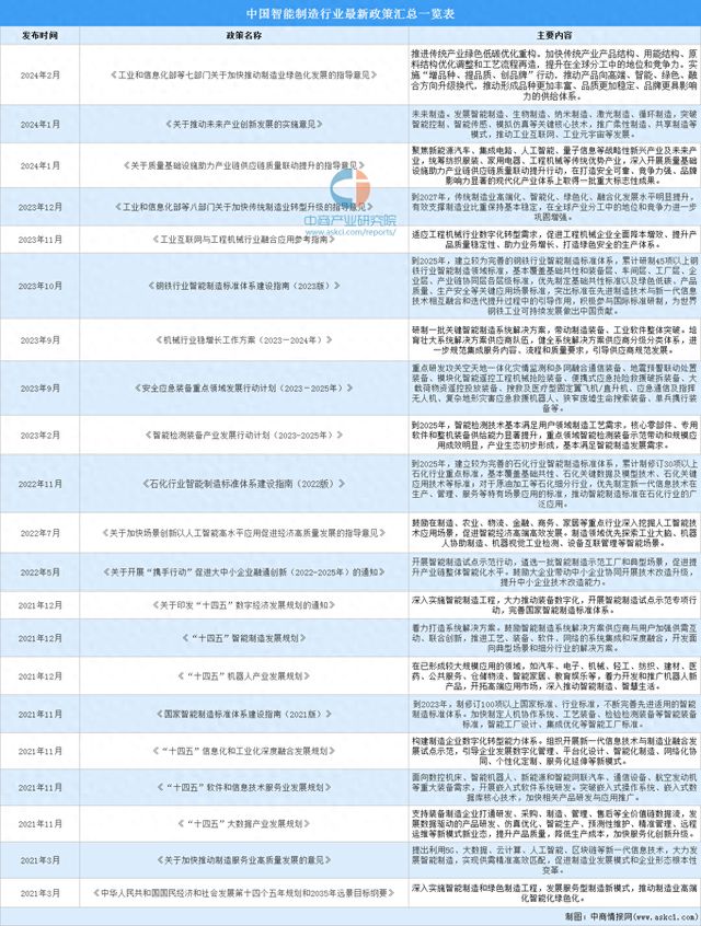 2024年中国智能制造行业最新政策汇总一览(图1)