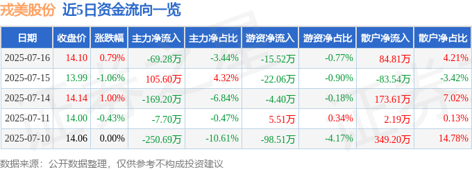 股票行情快报：戎美股份（301088）7月16日主力资金净卖出6928万元(图1)