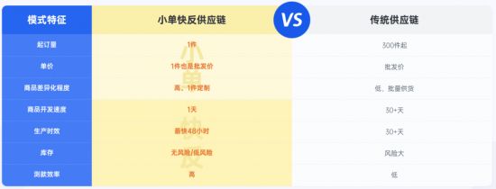 中小卖家不囤货也能爆单！“一件起订”的定制模式实现0成本测款(图1)