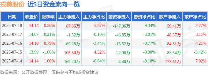 股票行情快报：戎美股份（301088）7月18日主力资金净买入8765万元(图1)