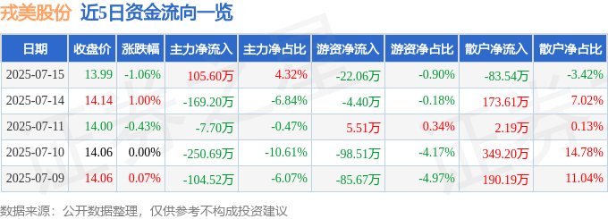 股票行情快报：戎美股份（301088）7月15日主力资金净买入10560万元(图1)