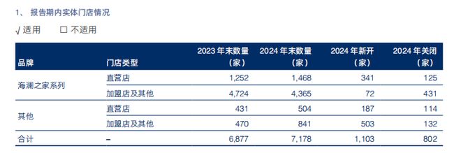 切入运动赛道 联手京东奥莱 海澜之家2024年实现营收209亿元(图5)