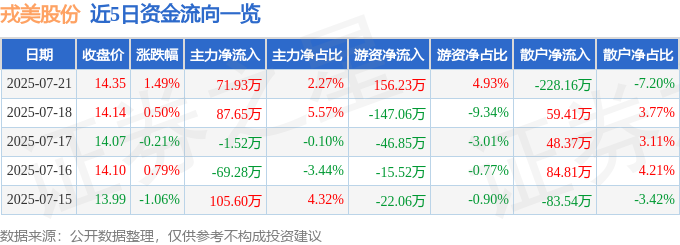 股票行情快报：戎美股份（301088）7月21日主力资金净买入7193万元(图1)
