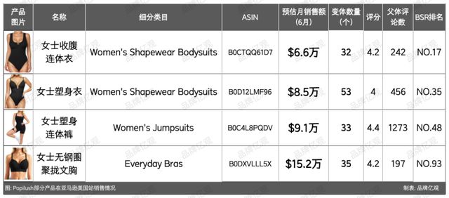 星空体育：从柜姐到塑身衣大卖家以6个SKU杀入类目Top 10(图8)