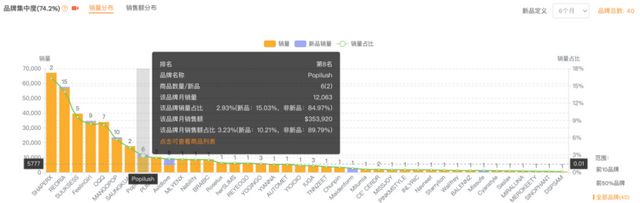 星空体育：从柜姐到塑身衣大卖家以6个SKU杀入类目Top 10(图11)
