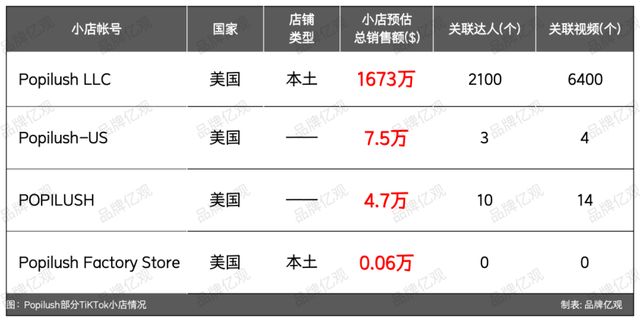 星空体育：从柜姐到塑身衣大卖家以6个SKU杀入类目Top 10(图19)